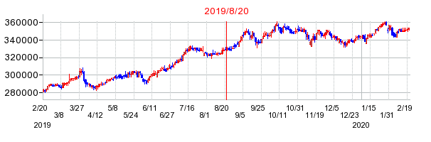 2019年8月20日 09:56前後のの株価チャート